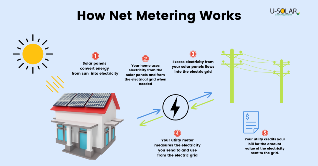 Net Metering: A Guide to Energy Efficiency 2024 | U-Solar