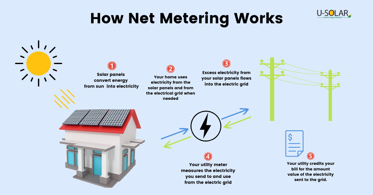 Net Metering A Guide to Energy Efficiency 2024 USolar